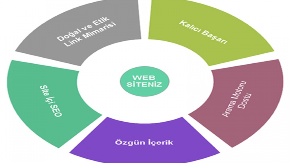 SEO nasıl yapılır SEO Sitenizi Yükseltir